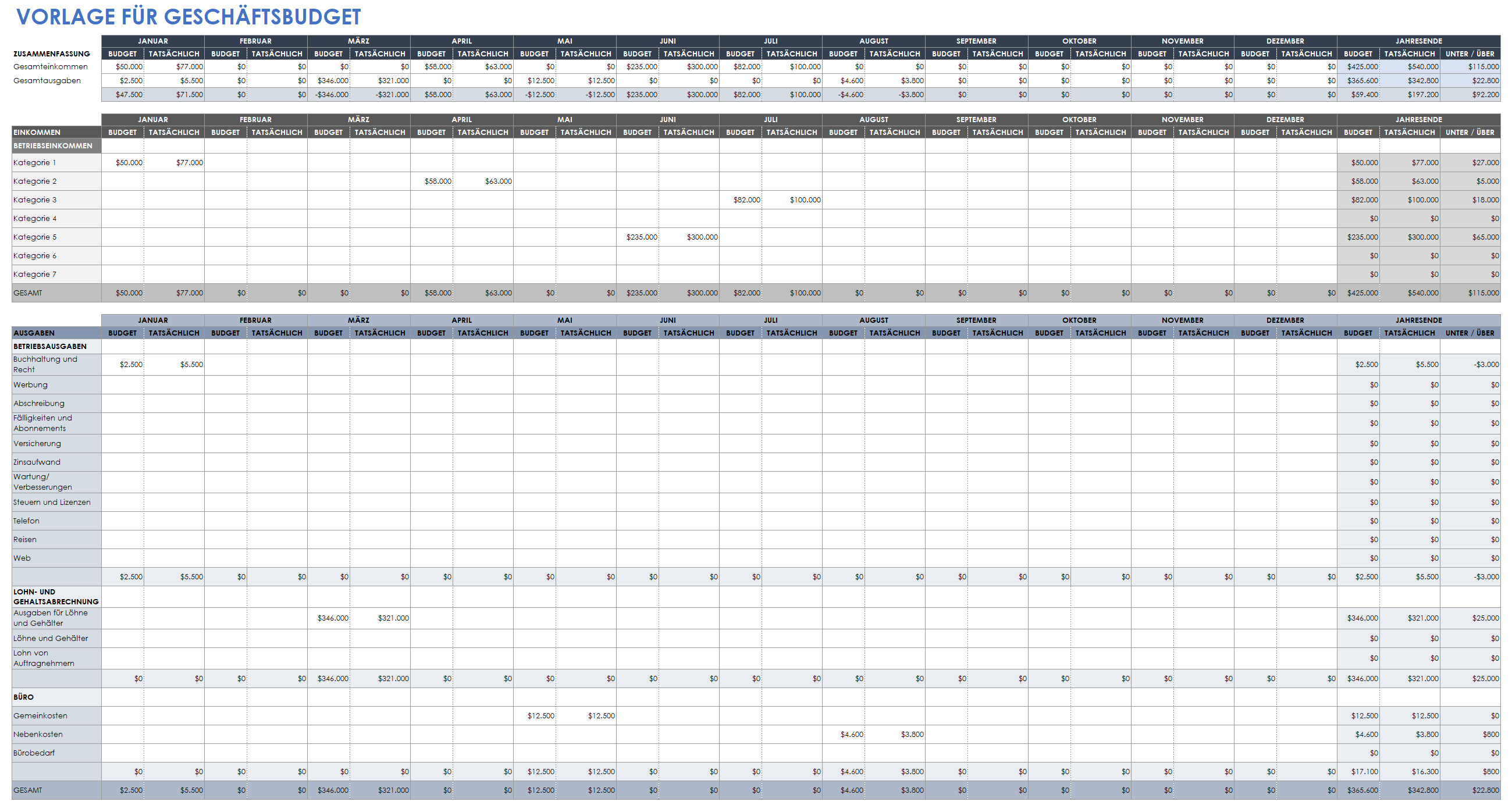  Geschäftsbudgetvorlage