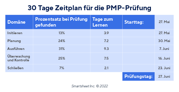 30-tägiger PMP-Prüfungsstudienplan