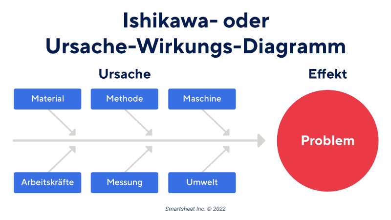 Ishikawa-Diagramm