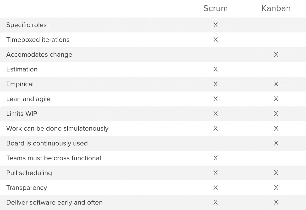 Scrum vs kanban